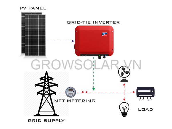 Hướng dẫn lắp đặt hệ thống điện mặt trời của Grow Solar